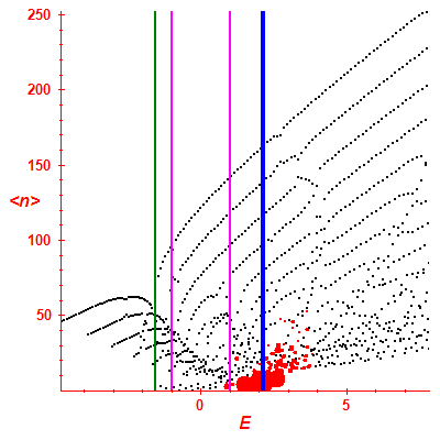 Peres lattice <N>